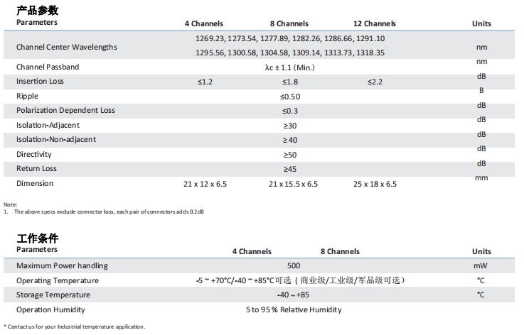 Ultra Compact LAN WDM