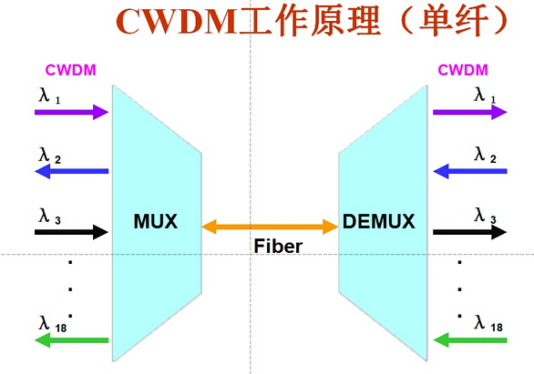 介紹WDM波分復用器2種系統(tǒng)